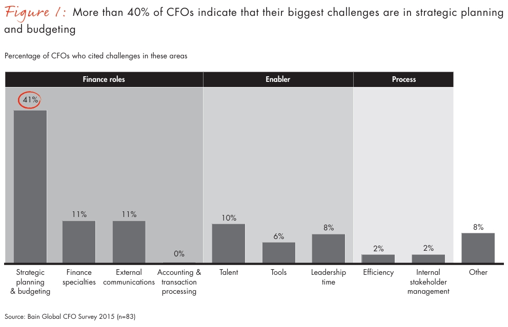 Challenges of Finance Leaders as Strategic Partner