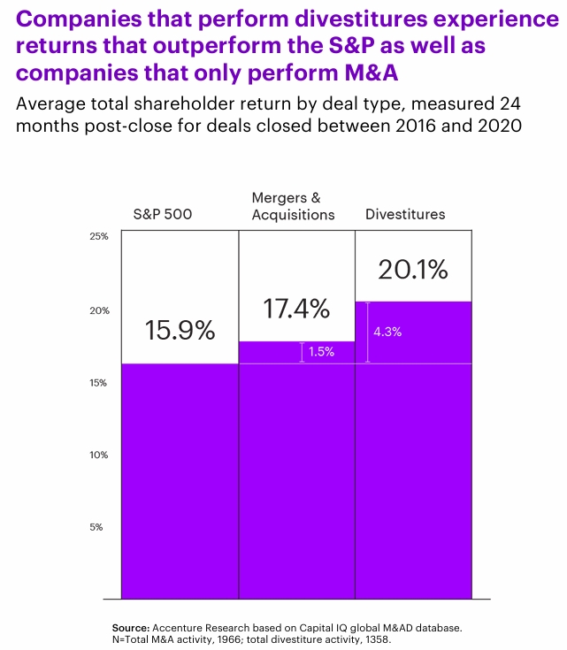 Divestiture Performers Outperform S&P Companies Return