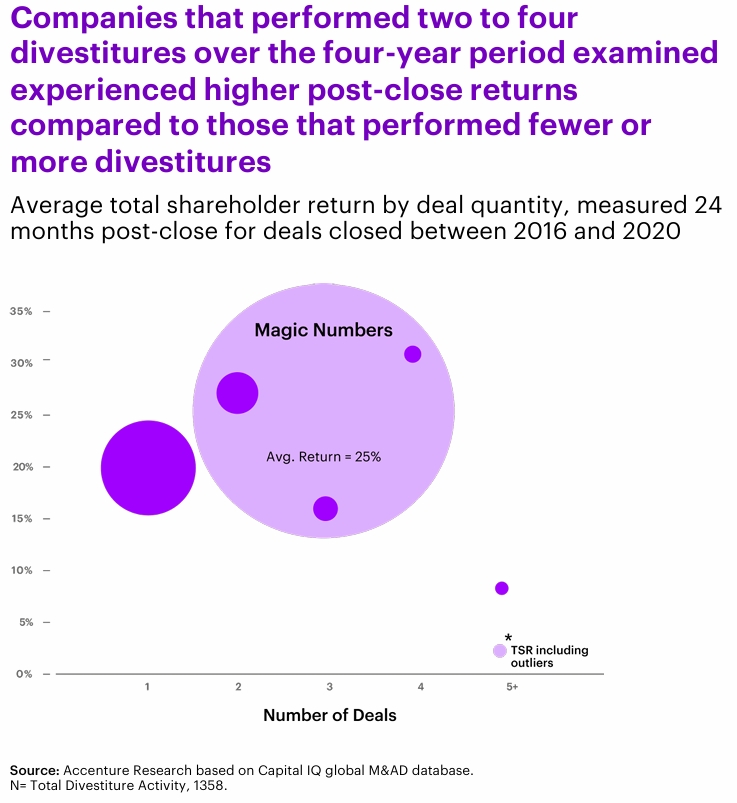 Magic Numbers of Divestitures