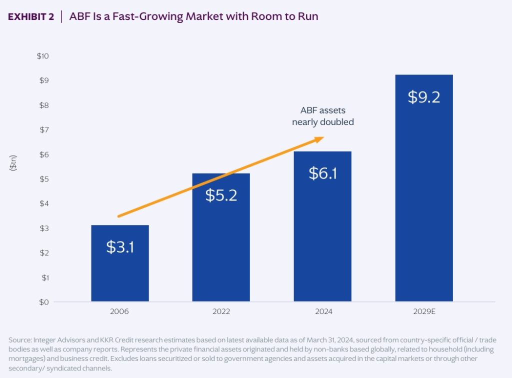 Asset-Based Finance (ABF) is a Fast Growing Private Credit