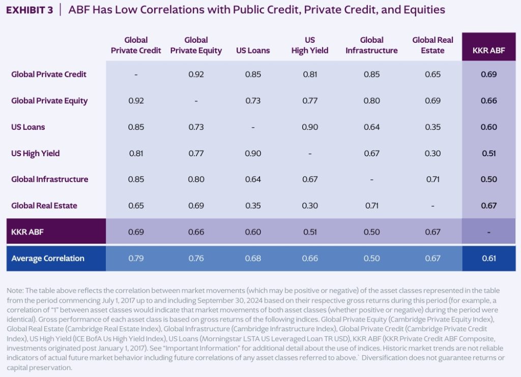 Asset-Based Finance (ABF) Has Low Correlation with Public & Private Credit and Equities