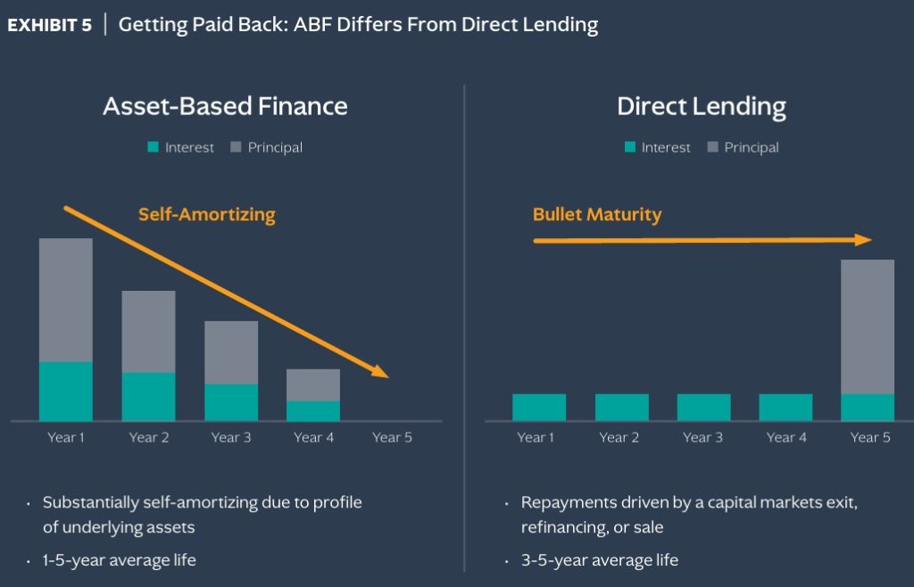 ABF vs Direct Lending
