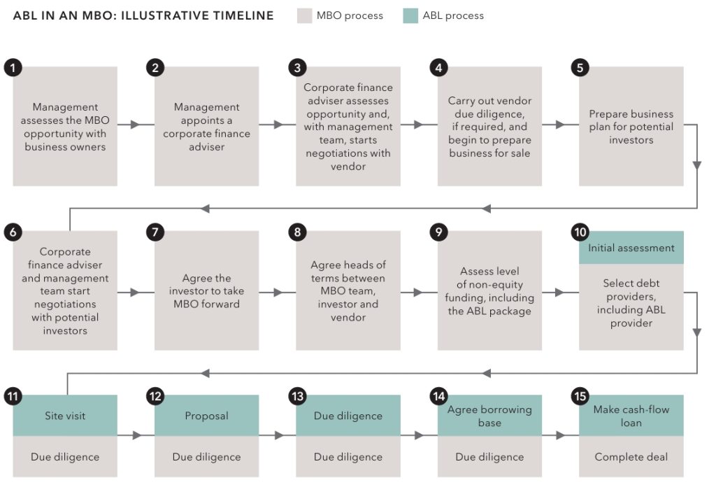 Timeline of Asset Based Lending (ABL) in Management Buyouts (MBOs)