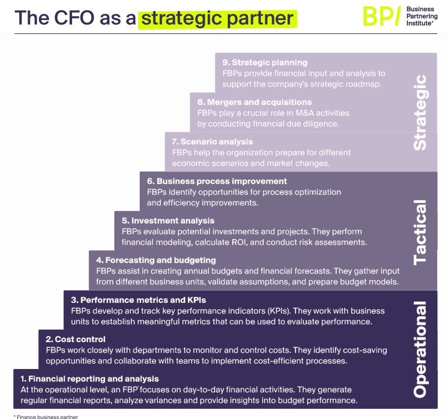 The CFO as a Strategic Partner