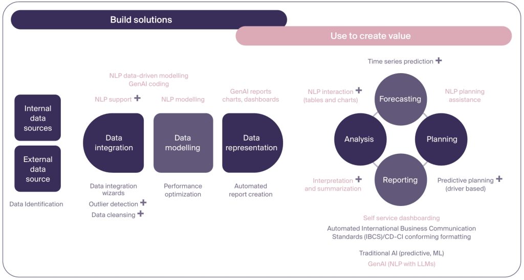 Finance 2035 Tech Stack for CFOs Enhanced by AI