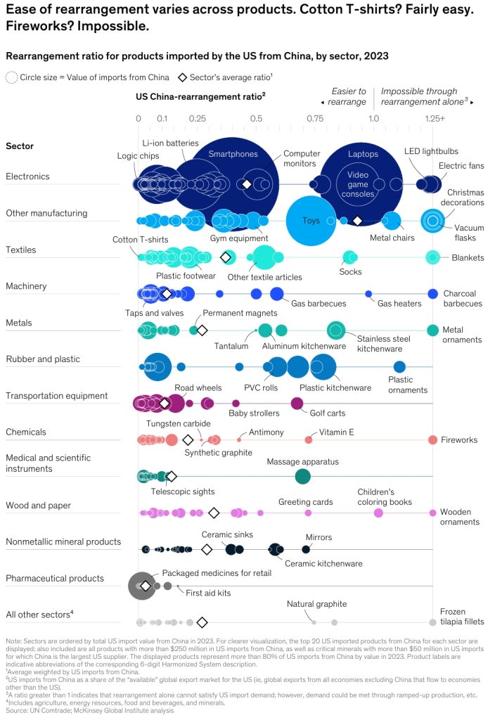 Global Trade and Supply Chain Rearrangement by Sectors and Products