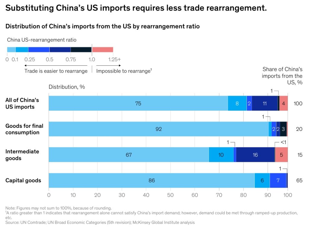 Global Trade and Supply Chain Rearrangement in China