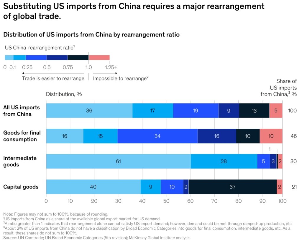 Global Trade and Supply Chain Rearrangement in US