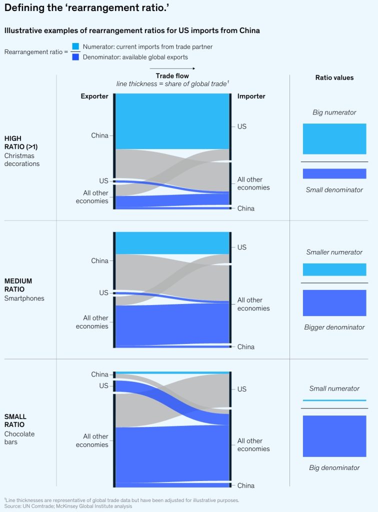 Rearrangement Ratio Definition in Global Trade and Supply Chain
