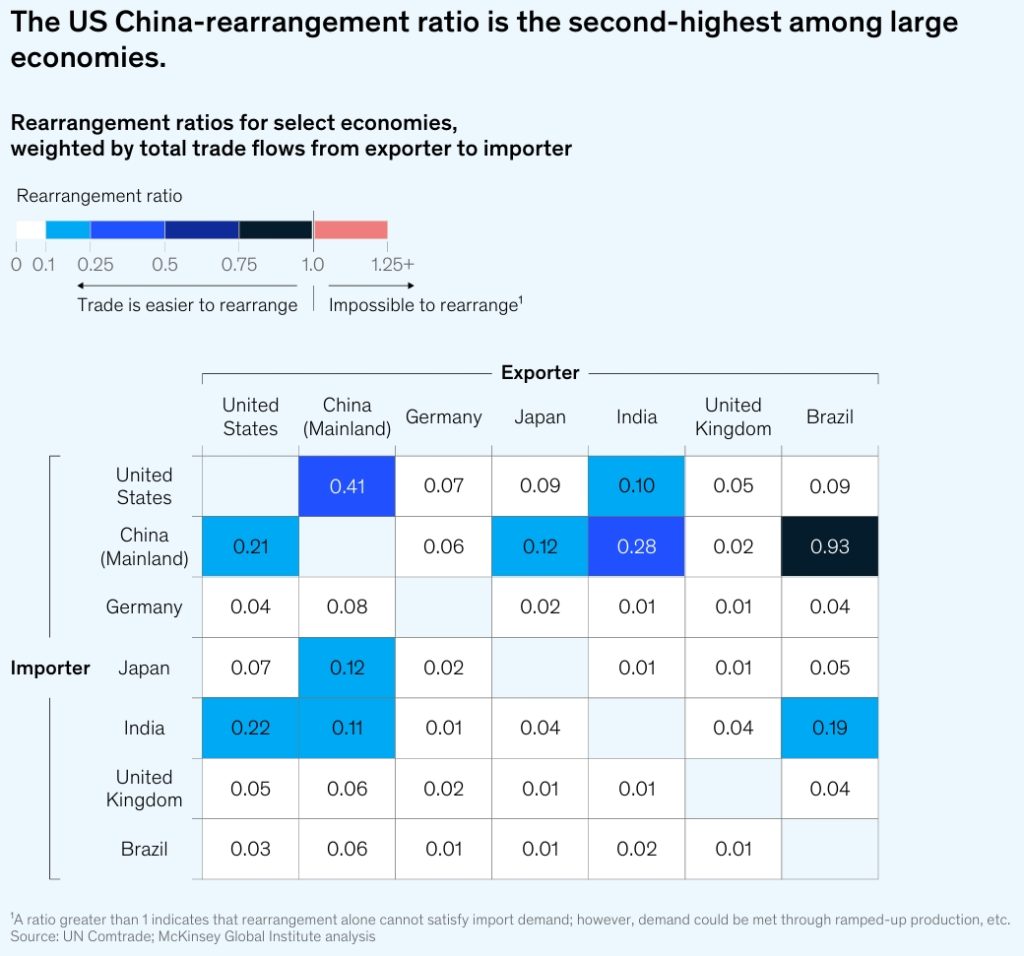 Global Trade Rearrangement Ratio for Selected Economies