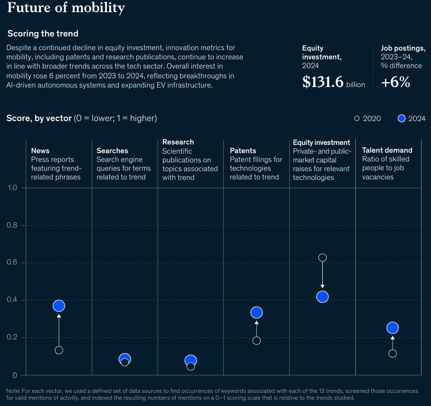 Future of Mobility