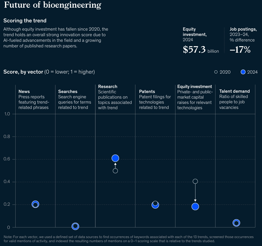 Future of Bioengineering