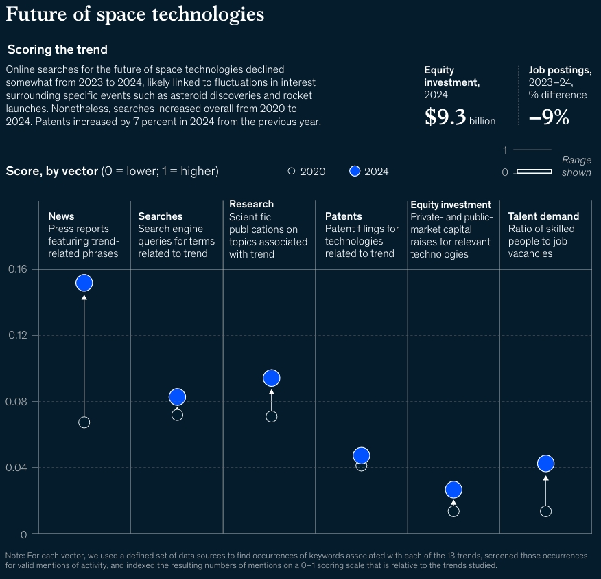 Future of Space Technologies