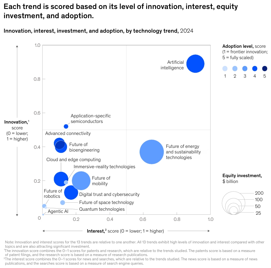 McKinsey Technology Trends 2025: Innovation, Interest, equity investment and adoption