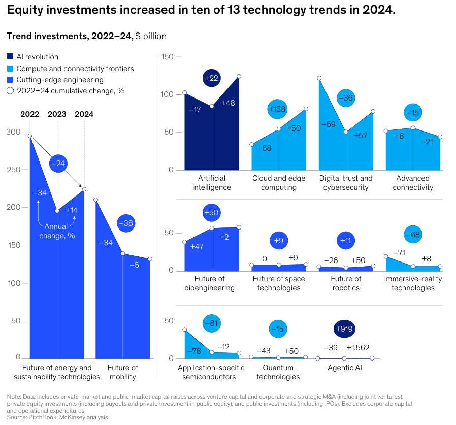 McKinsey Technology Trends 2025: Investment Trends in Technologies