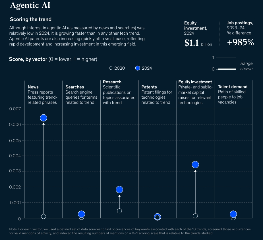 Agentic AI