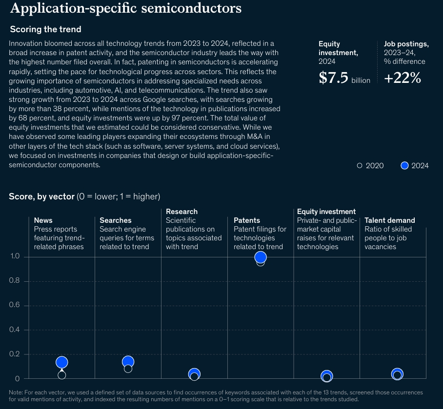 Application-Specific Semiconductors