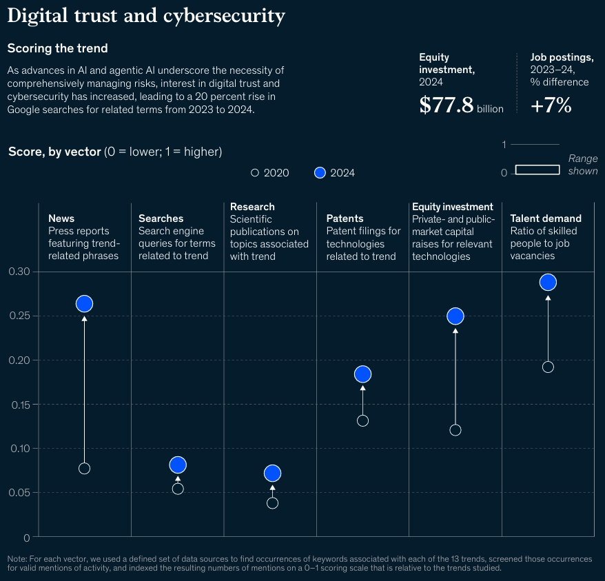 Digital Trust & Cybersecurity