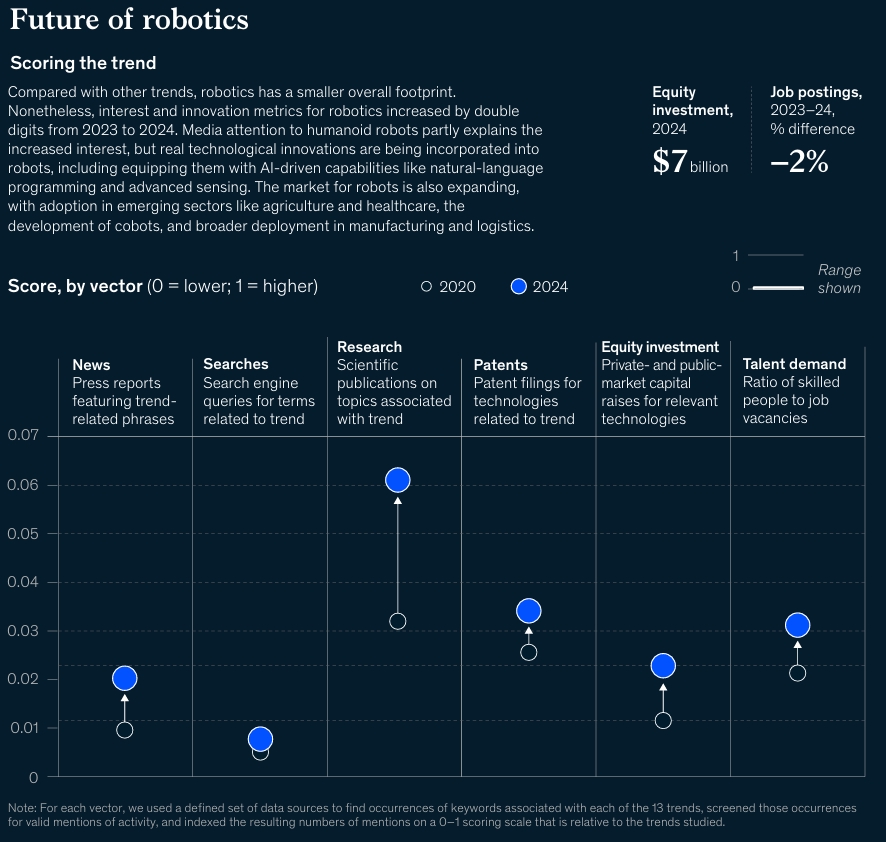 Future of Robotics
