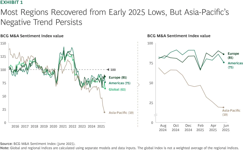 Global M&A Sentiment Index of BCG