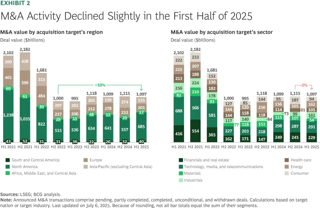 2025 M&A Market Trend by Regions & Sectors
