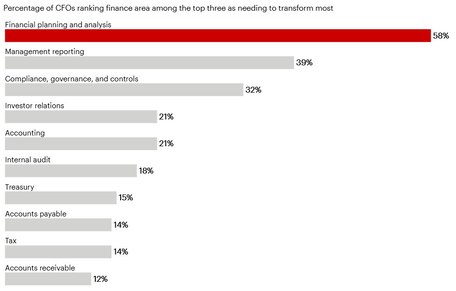 FP&A Transformation by AI Agents: FP&A is the number one area in finance that needs transformation