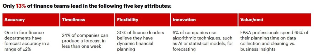 Only 13% of finance teams consistently lead in the five key attributes of FP&A