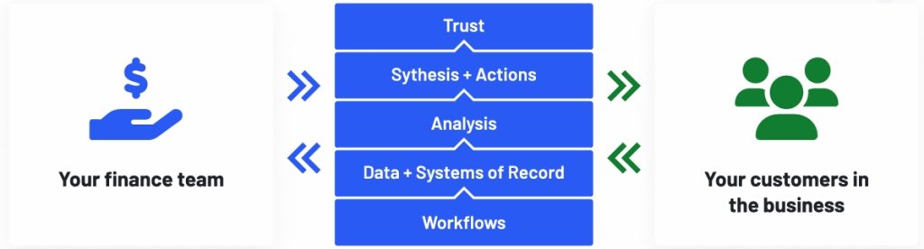 Model finance function as a service organization