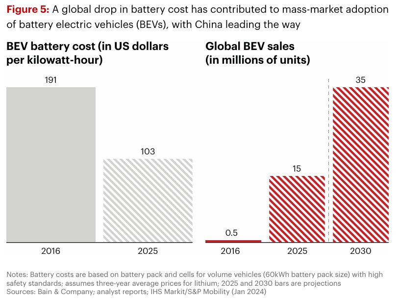 China has a commanding scale and cost advantage in both electric vehicles and grid storage
