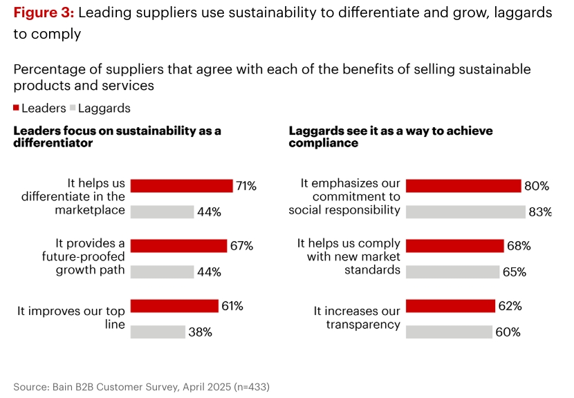 Leader Suppliers Use Sustainability for differentiation and Growth, Laggards to Comply