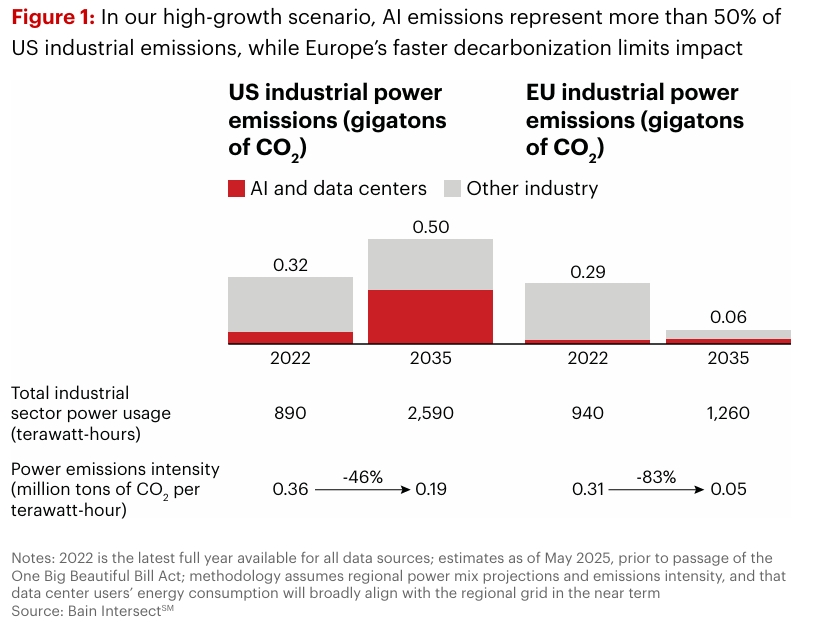 In the US, AI could drive over 50% of industrial emissions by 2035, while Europe's greener grid limits its impact.