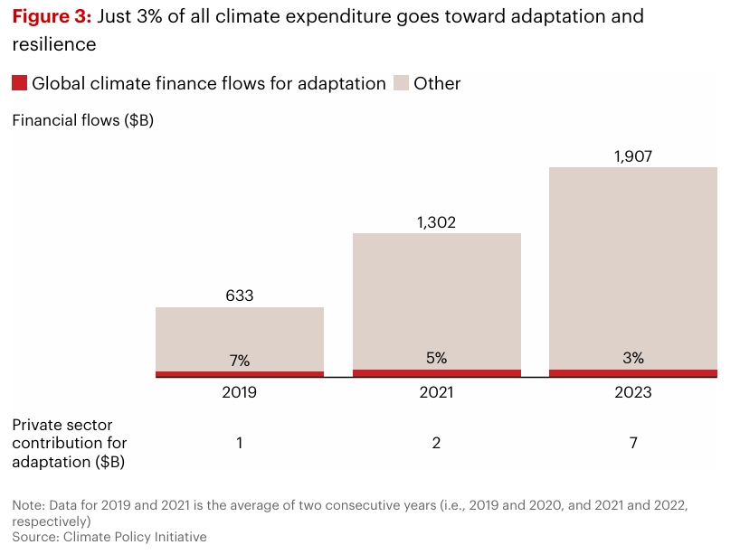 Just 3% of all climate capital expenditure is directed toward adaptation