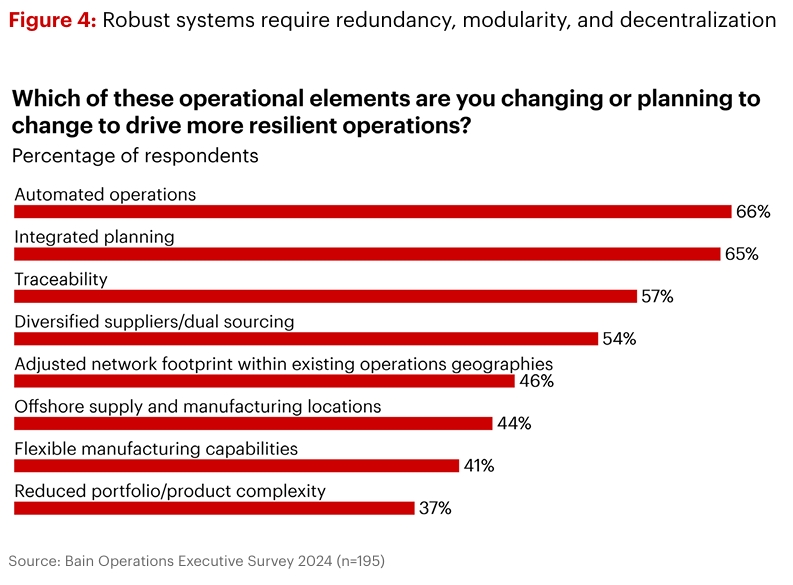 Resilient Operations