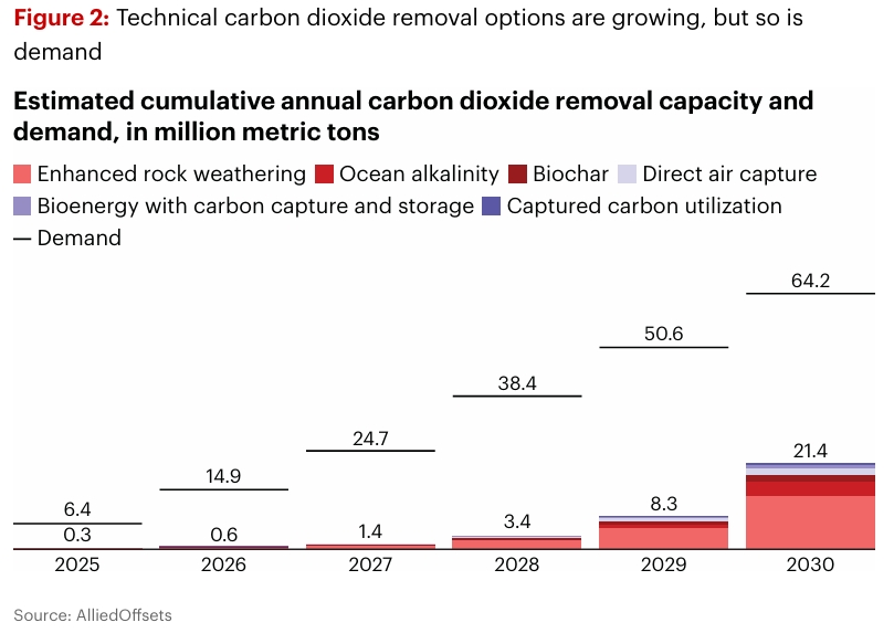 The Imperative of Carbon Removal Markets
