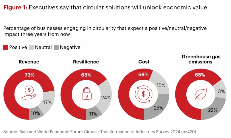 Circular Business Models Unlock New Profit and Growth