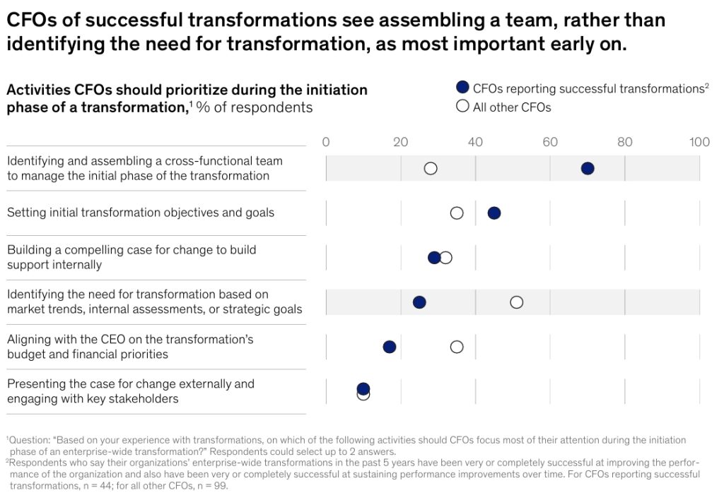 CFOs Activities During Initiation of Transformations