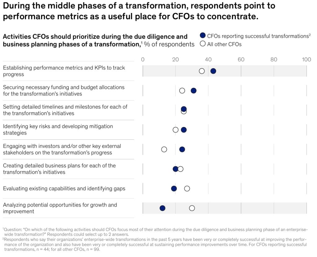 CFOs Activities During Due Diligence and Business Planning of Transformations
