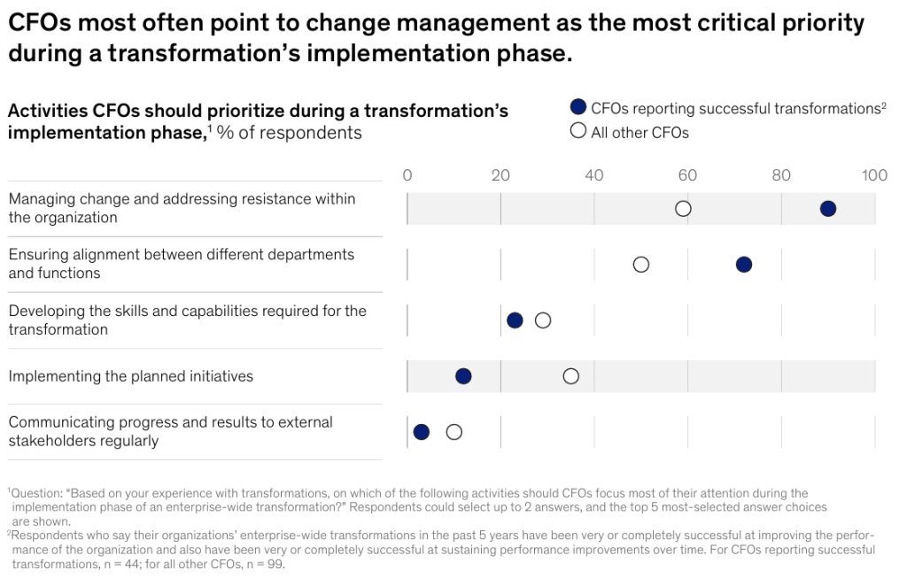 CFOs Activities During Implementation of Transformations