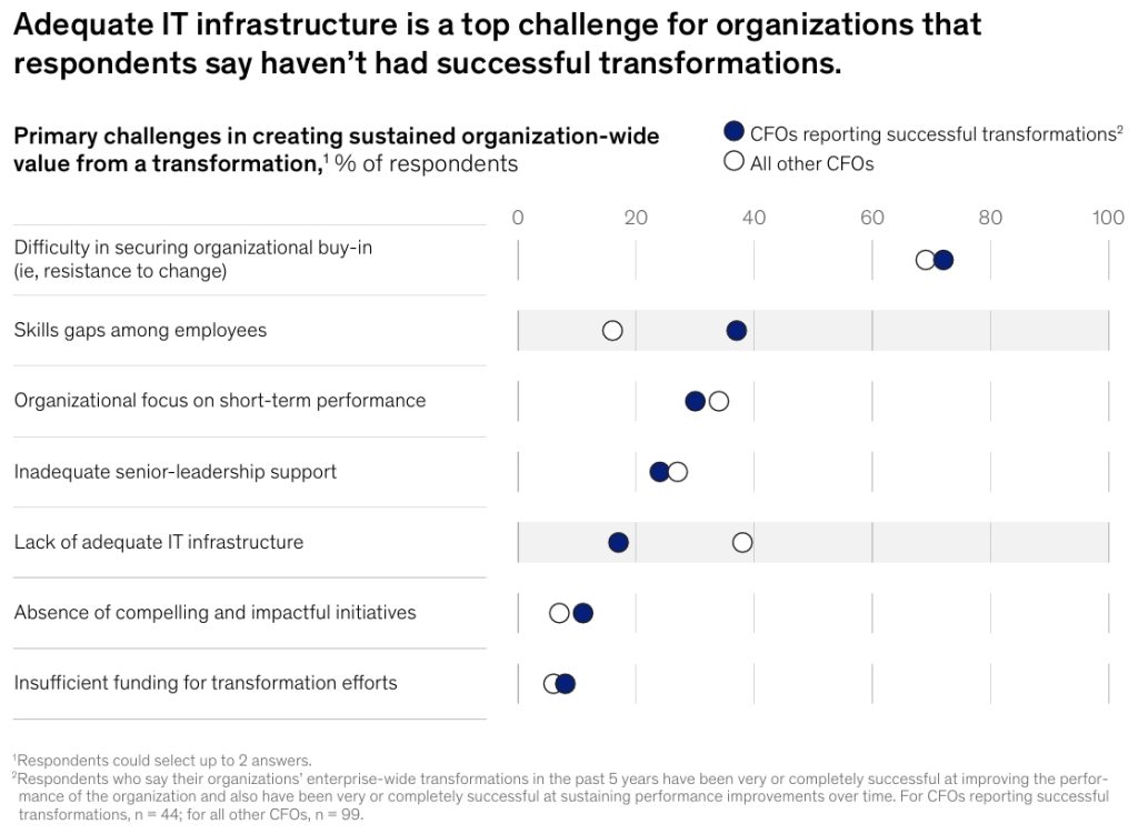 CFOs Challenges Leading Sustained Transformations