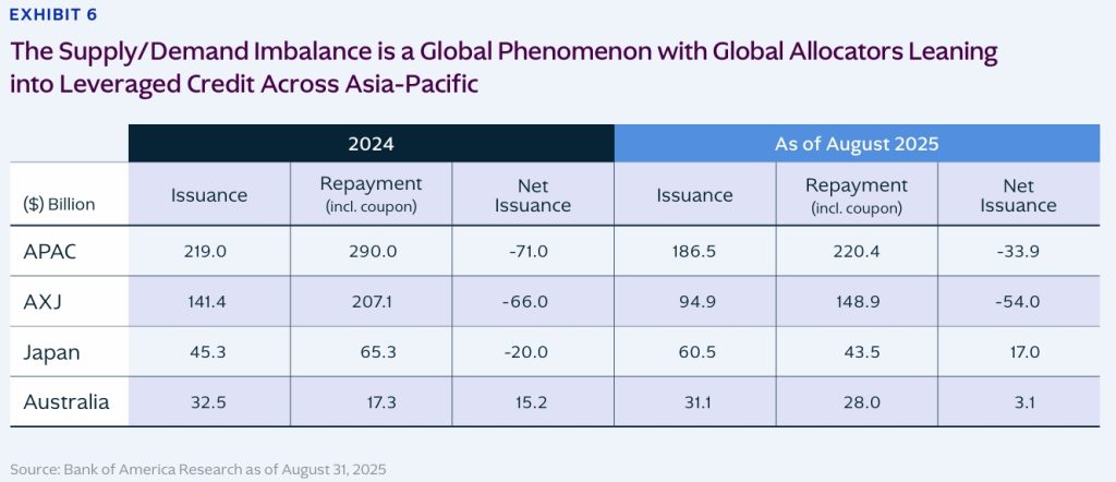 Review Supply/Demand Imbalance in Global Credit Market