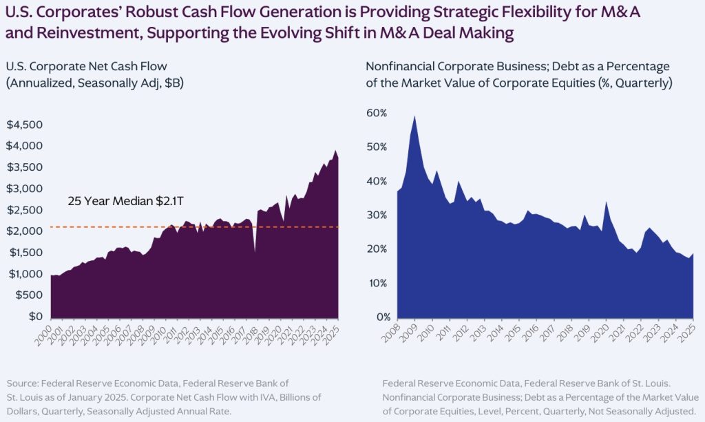 U.S. Cash Flow is Fueling Reinvestment and M&A