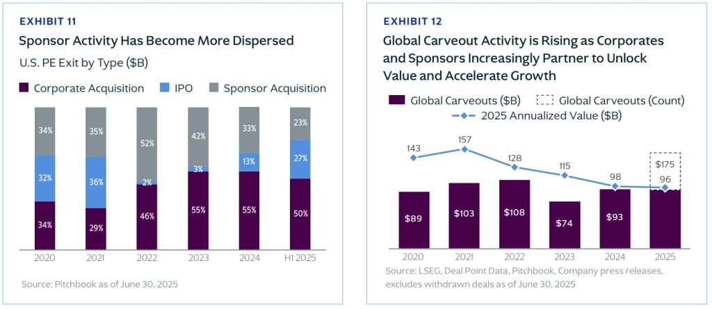 The Link between Credi, PE and M&A Markets