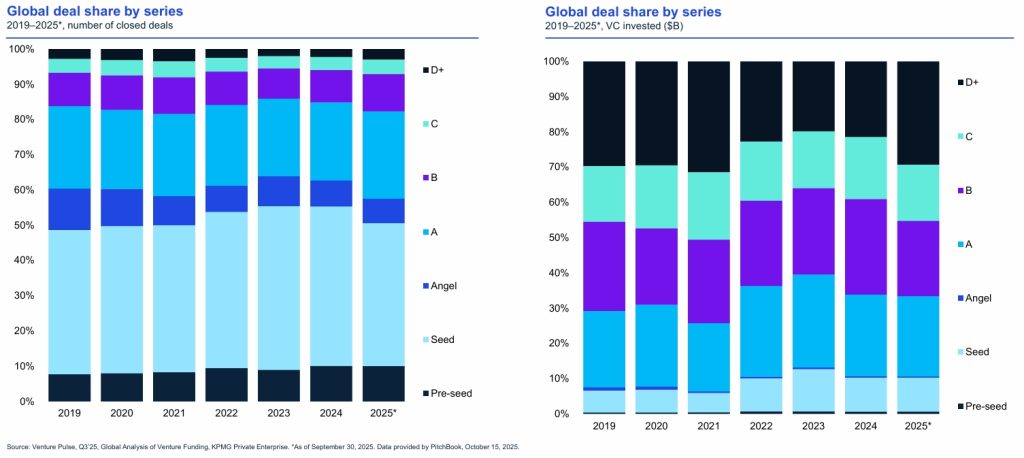 Venture Capital Report 2025 by Series