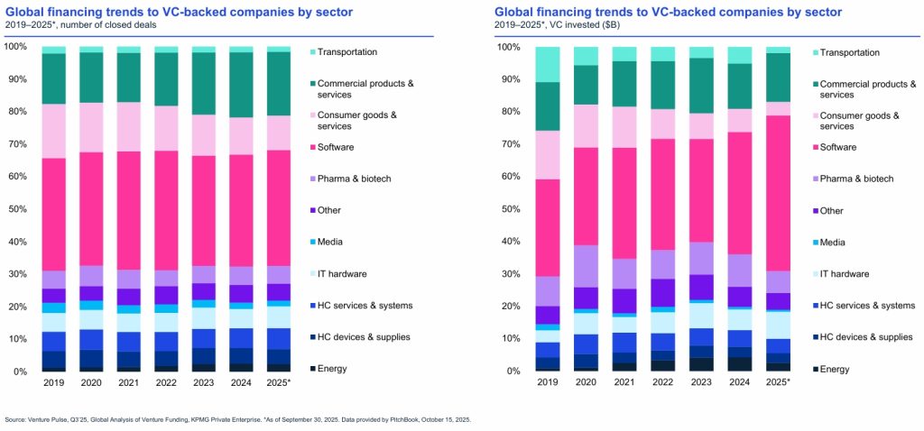 Global VC Funding by Sectors