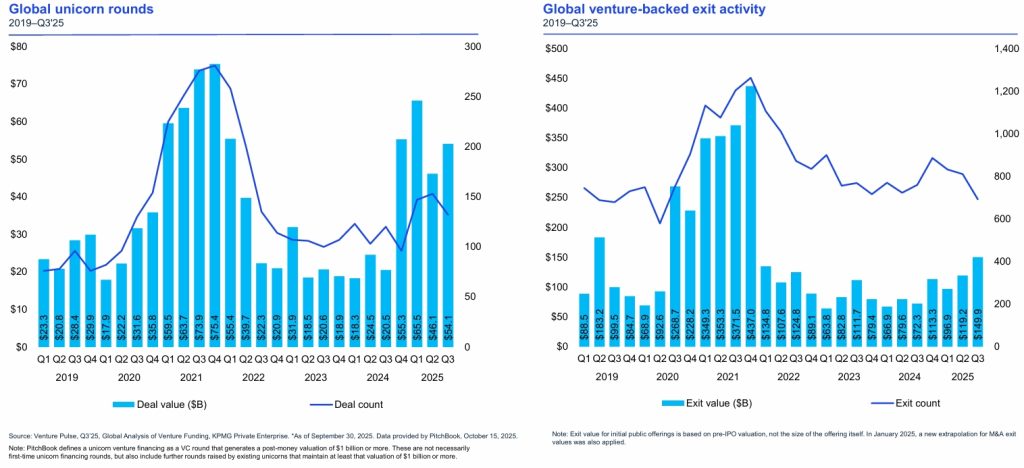 Venture Capital Report 2025: Exits