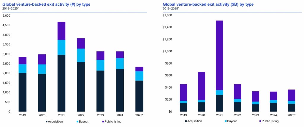 Global VC Exits by Paths