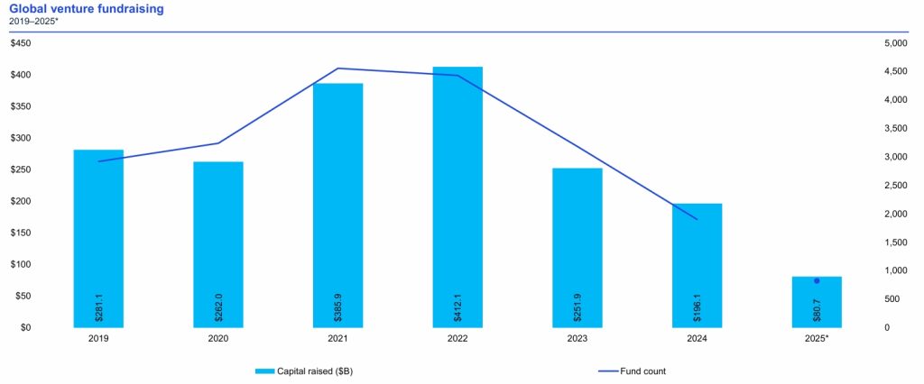 Global VC Fundraising