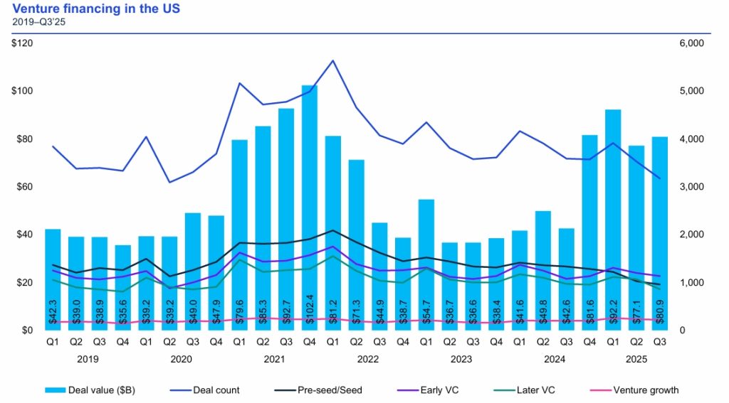 VC Deals in US