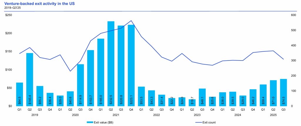 Venture Capital Report 2025: US Exits