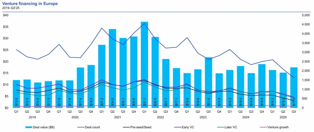 VC Deals in Europe